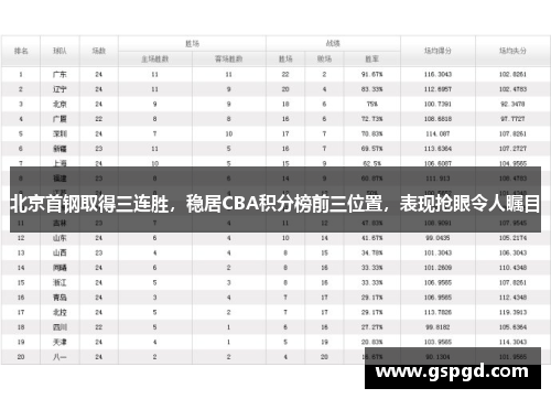 北京首钢取得三连胜，稳居CBA积分榜前三位置，表现抢眼令人瞩目